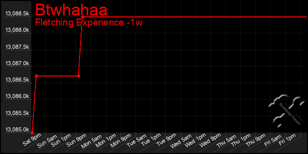 Last 7 Days Graph of Btwhahaa