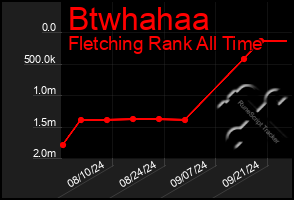 Total Graph of Btwhahaa