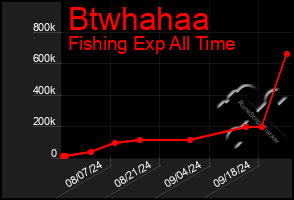 Total Graph of Btwhahaa