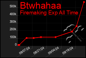 Total Graph of Btwhahaa