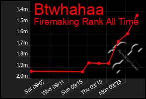 Total Graph of Btwhahaa