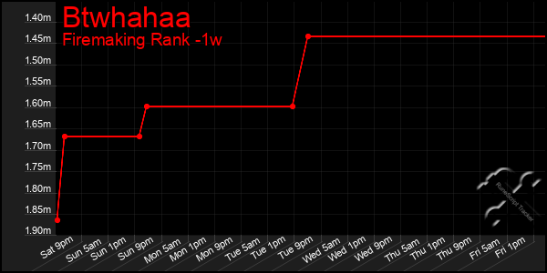 Last 7 Days Graph of Btwhahaa