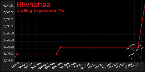 Last 7 Days Graph of Btwhahaa