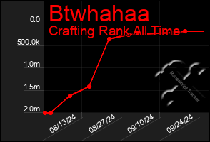 Total Graph of Btwhahaa