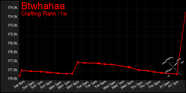 Last 7 Days Graph of Btwhahaa