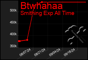 Total Graph of Btwhahaa