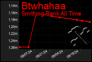 Total Graph of Btwhahaa