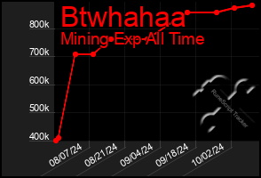 Total Graph of Btwhahaa