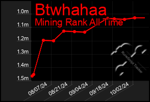 Total Graph of Btwhahaa