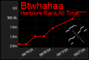 Total Graph of Btwhahaa