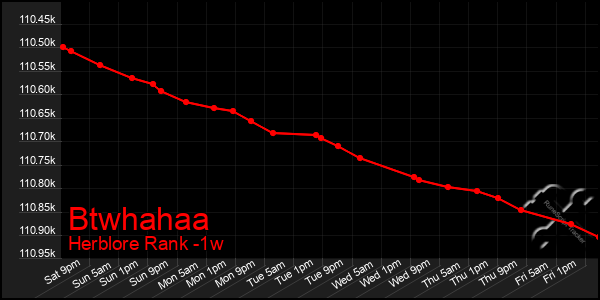 Last 7 Days Graph of Btwhahaa