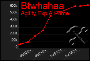 Total Graph of Btwhahaa