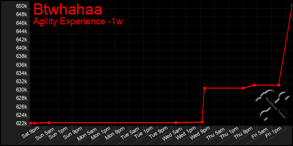 Last 7 Days Graph of Btwhahaa