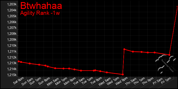 Last 7 Days Graph of Btwhahaa