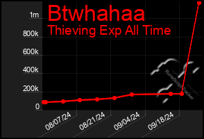 Total Graph of Btwhahaa