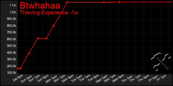 Last 7 Days Graph of Btwhahaa