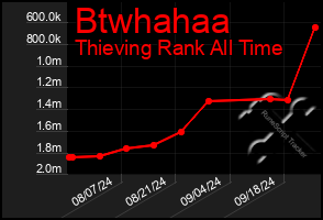 Total Graph of Btwhahaa