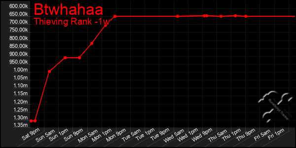 Last 7 Days Graph of Btwhahaa