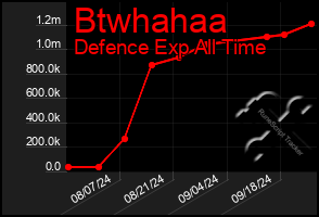 Total Graph of Btwhahaa