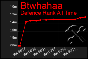 Total Graph of Btwhahaa