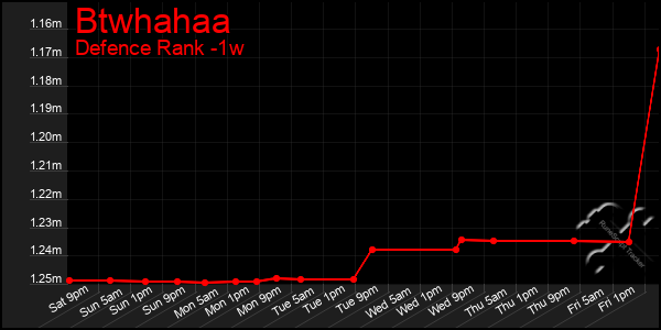 Last 7 Days Graph of Btwhahaa