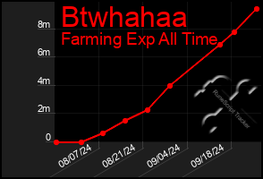 Total Graph of Btwhahaa