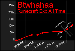 Total Graph of Btwhahaa