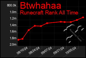 Total Graph of Btwhahaa