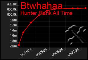 Total Graph of Btwhahaa