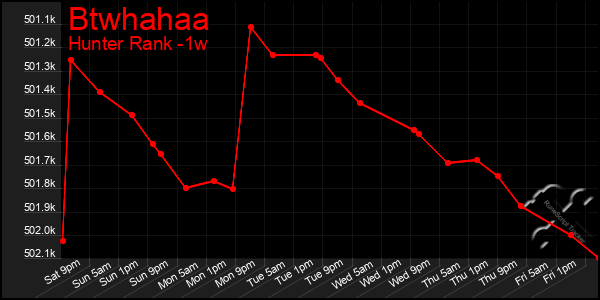 Last 7 Days Graph of Btwhahaa