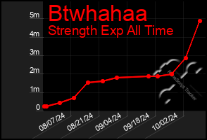 Total Graph of Btwhahaa