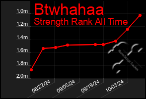 Total Graph of Btwhahaa