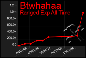 Total Graph of Btwhahaa