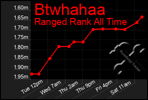 Total Graph of Btwhahaa