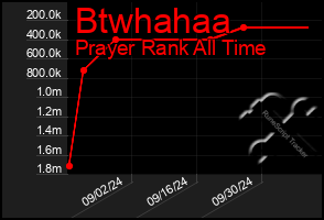 Total Graph of Btwhahaa