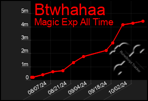 Total Graph of Btwhahaa