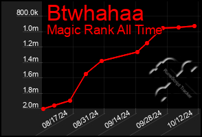 Total Graph of Btwhahaa