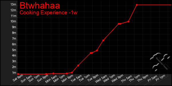 Last 7 Days Graph of Btwhahaa