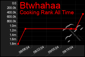 Total Graph of Btwhahaa