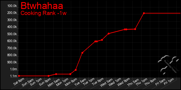 Last 7 Days Graph of Btwhahaa