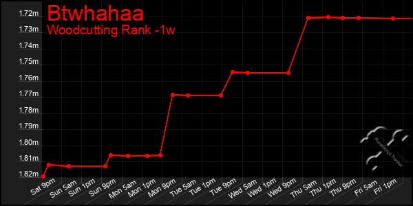 Last 7 Days Graph of Btwhahaa