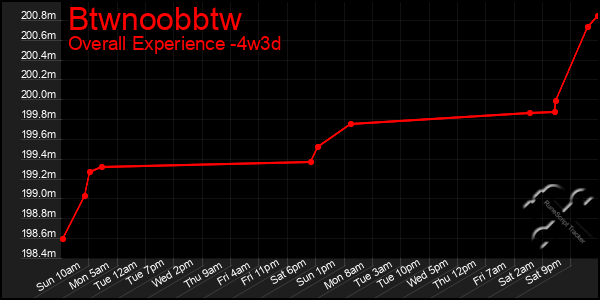 Last 31 Days Graph of Btwnoobbtw