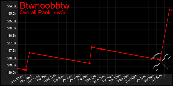 Last 31 Days Graph of Btwnoobbtw