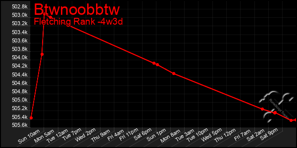 Last 31 Days Graph of Btwnoobbtw