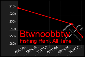 Total Graph of Btwnoobbtw