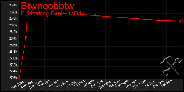 Last 31 Days Graph of Btwnoobbtw