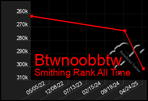 Total Graph of Btwnoobbtw
