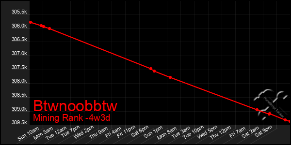 Last 31 Days Graph of Btwnoobbtw