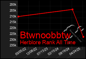 Total Graph of Btwnoobbtw