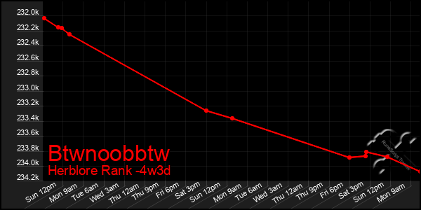 Last 31 Days Graph of Btwnoobbtw